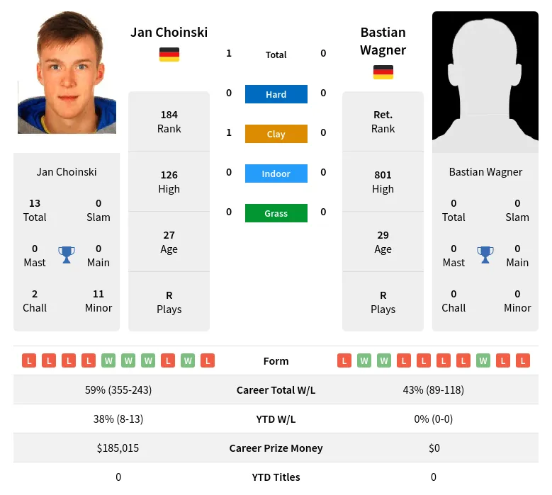 Choinski Wagner H2h Summary Stats 28th March 2024