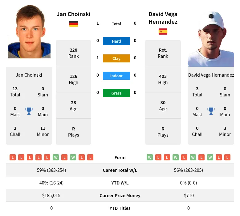 Choinski Hernandez H2h Summary Stats 19th May 2024