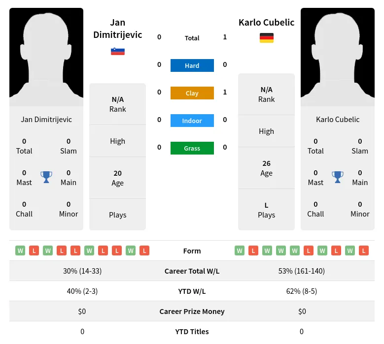 Cubelic Dimitrijevic H2h Summary Stats 18th April 2024