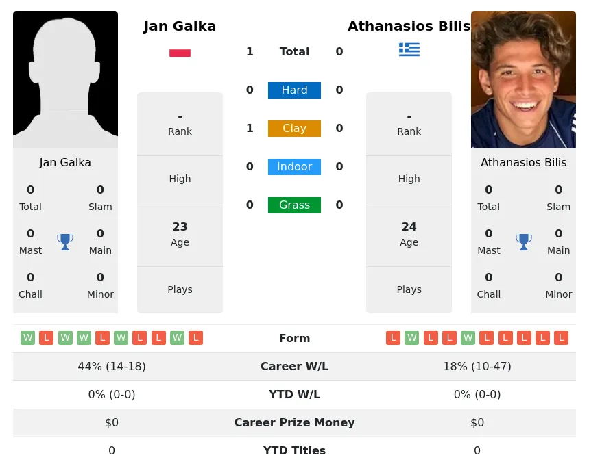 Galka Bilis H2h Summary Stats 24th April 2024