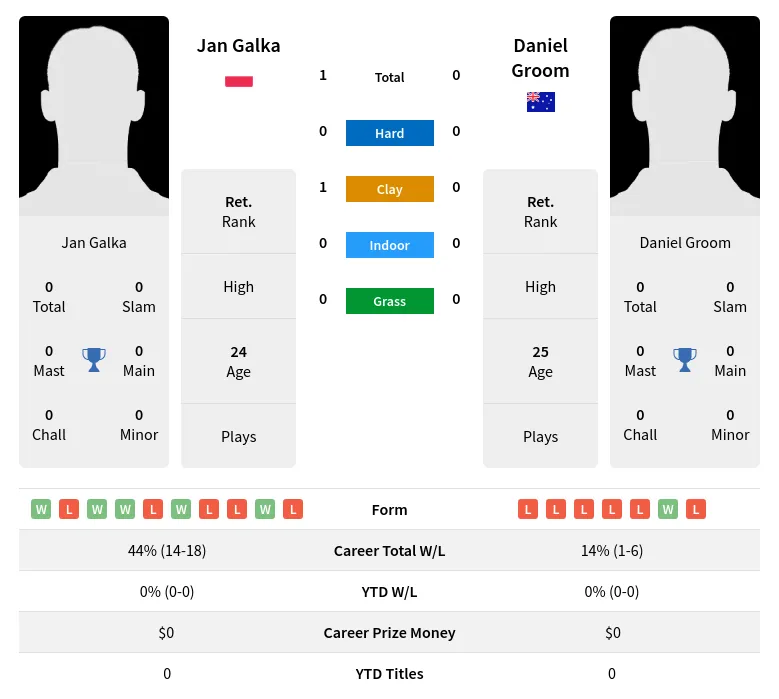 Galka Groom H2h Summary Stats 19th April 2024