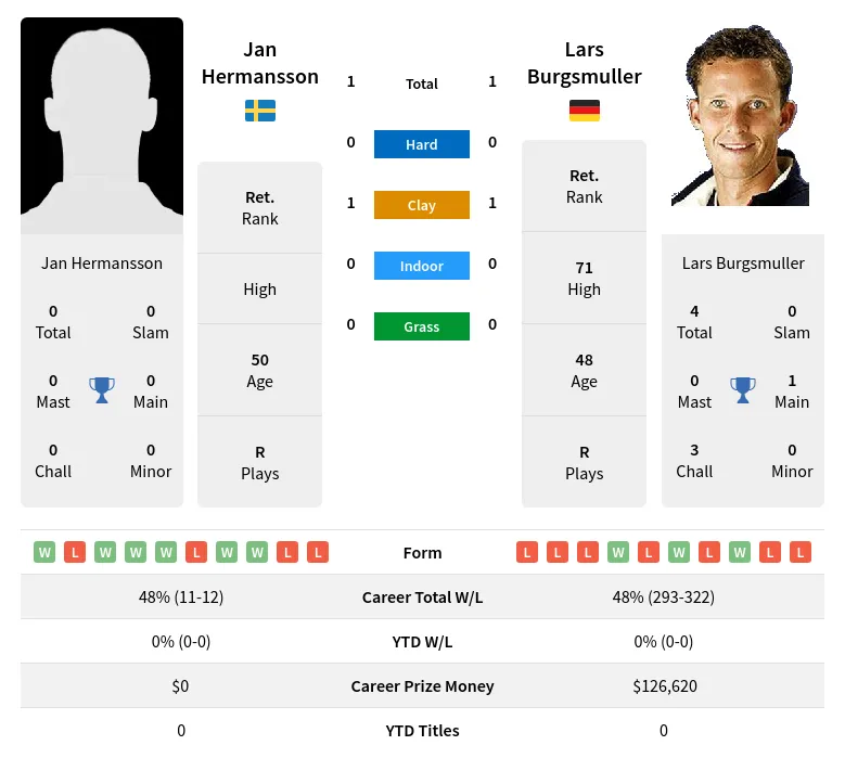 Burgsmuller Hermansson H2h Summary Stats 1st July 2024