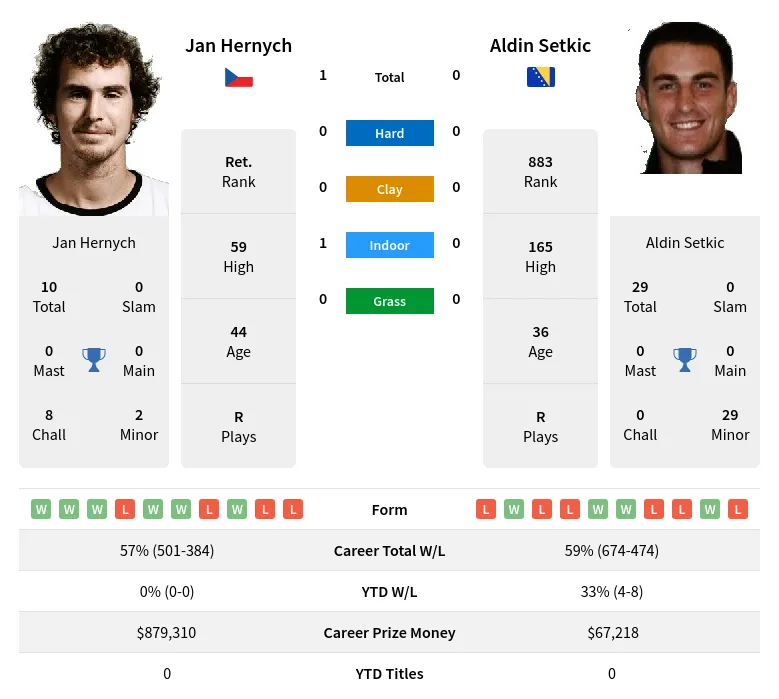 Hernych Setkic H2h Summary Stats 23rd April 2024