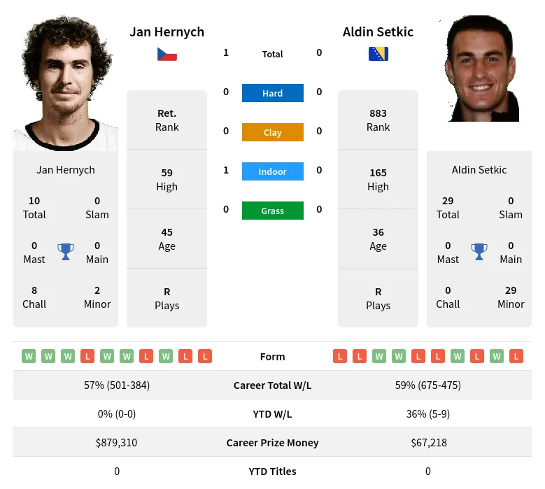 Hernych Setkic H2h Summary Stats 28th June 2024