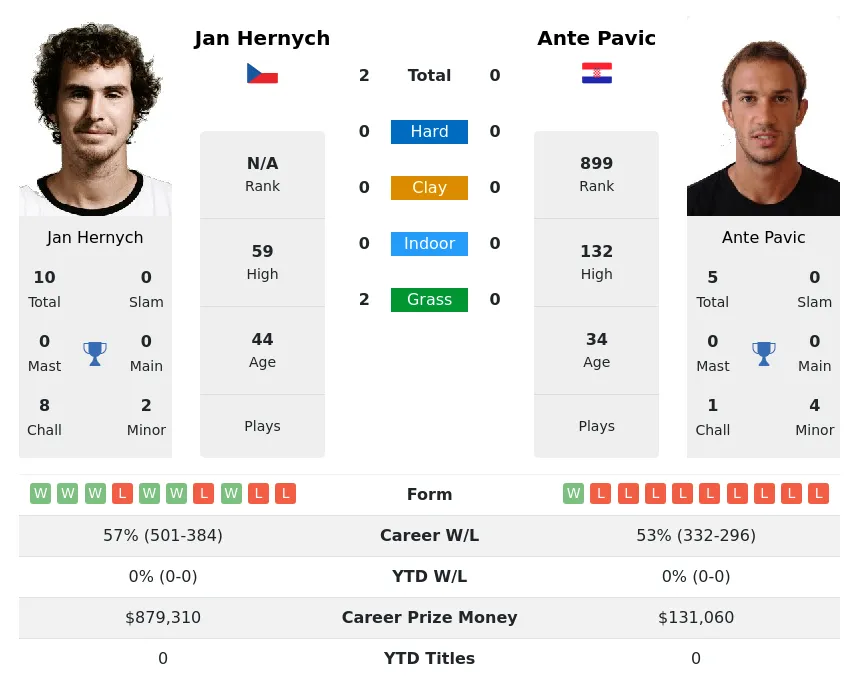 Hernych Pavic H2h Summary Stats 28th March 2024