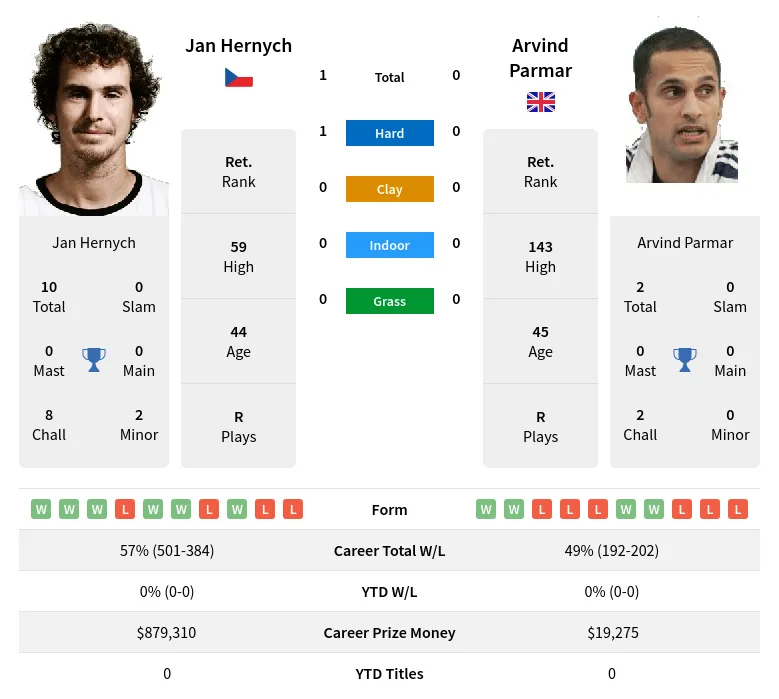 Hernych Parmar H2h Summary Stats 23rd April 2024