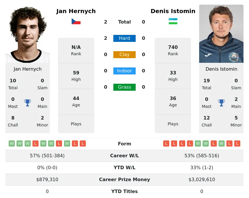 Hernych Istomin H2h Summary Stats 18th April 2024