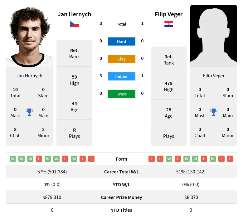 Veger Hernych H2h Summary Stats 23rd April 2024