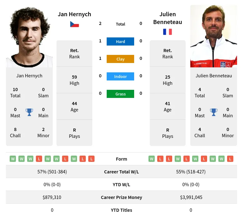 Hernych Benneteau H2h Summary Stats 23rd April 2024