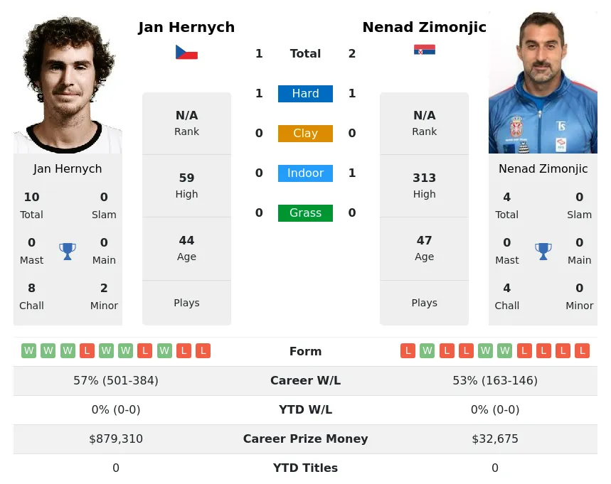 Hernych Zimonjic H2h Summary Stats 16th April 2024