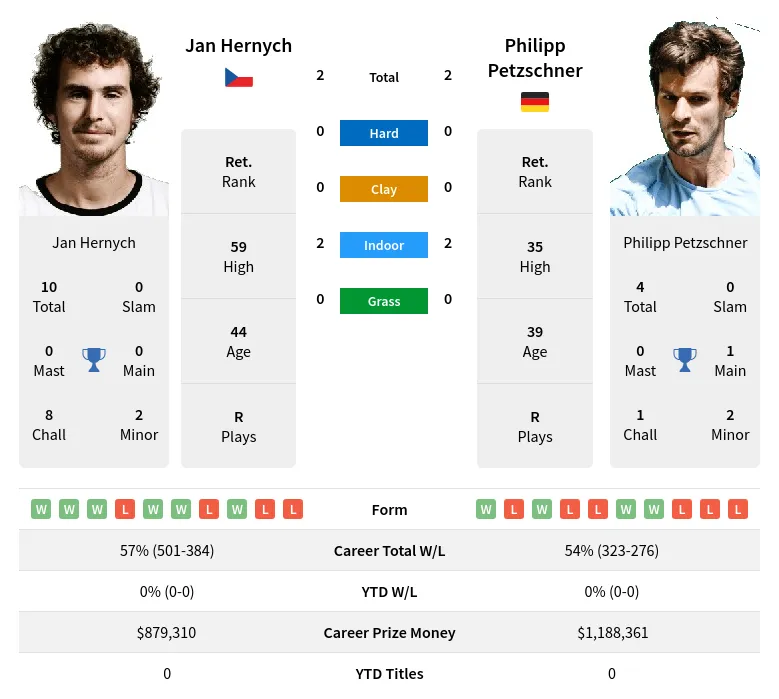 Petzschner Hernych H2h Summary Stats 16th April 2024