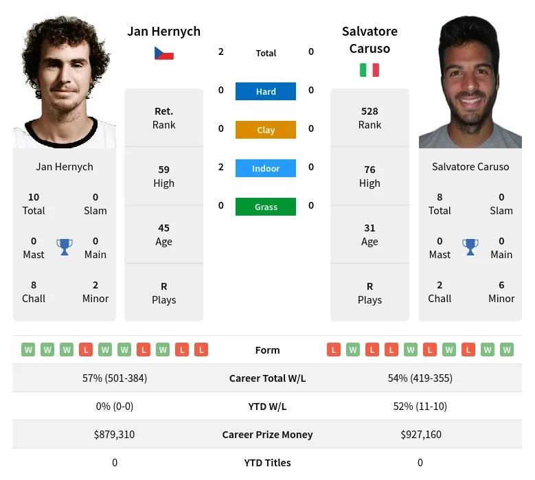 Hernych Caruso H2h Summary Stats 19th April 2024