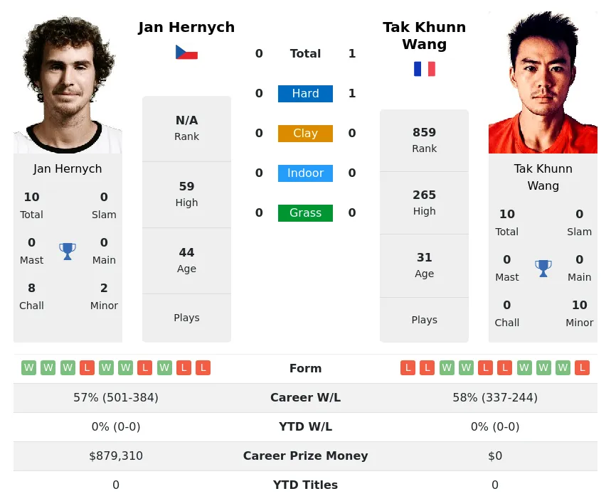 Wang Hernych H2h Summary Stats 16th April 2024