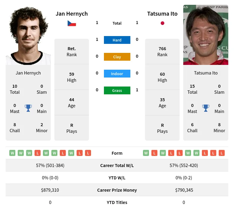 Hernych Ito H2h Summary Stats 3rd July 2024