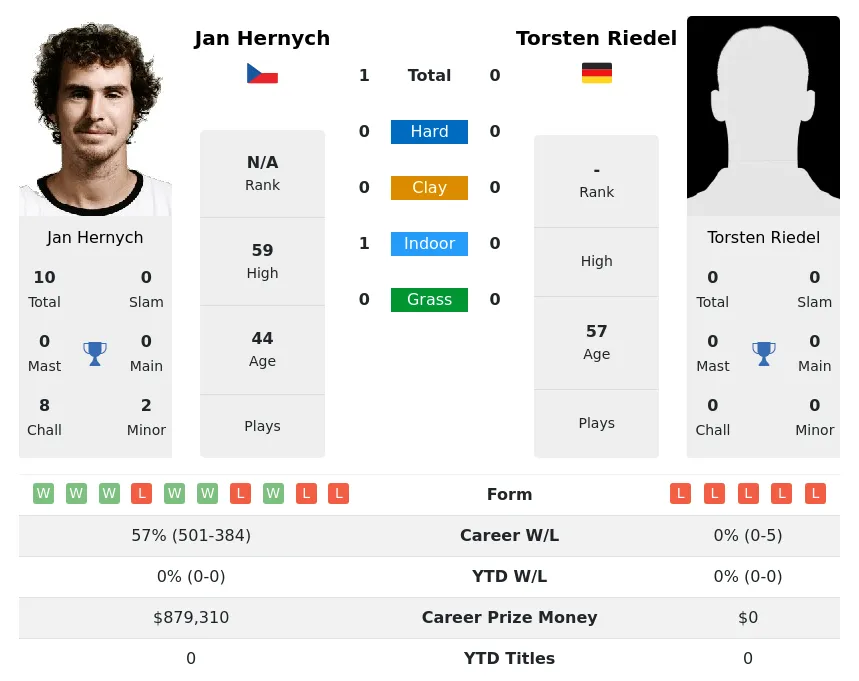 Hernych Riedel H2h Summary Stats 3rd July 2024