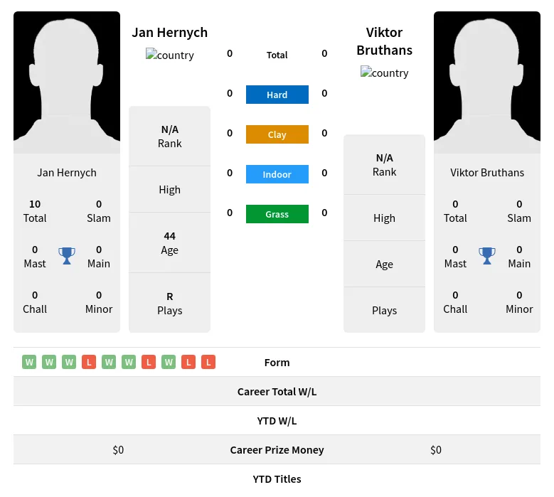 Hernych Bruthans H2h Summary Stats 19th April 2024