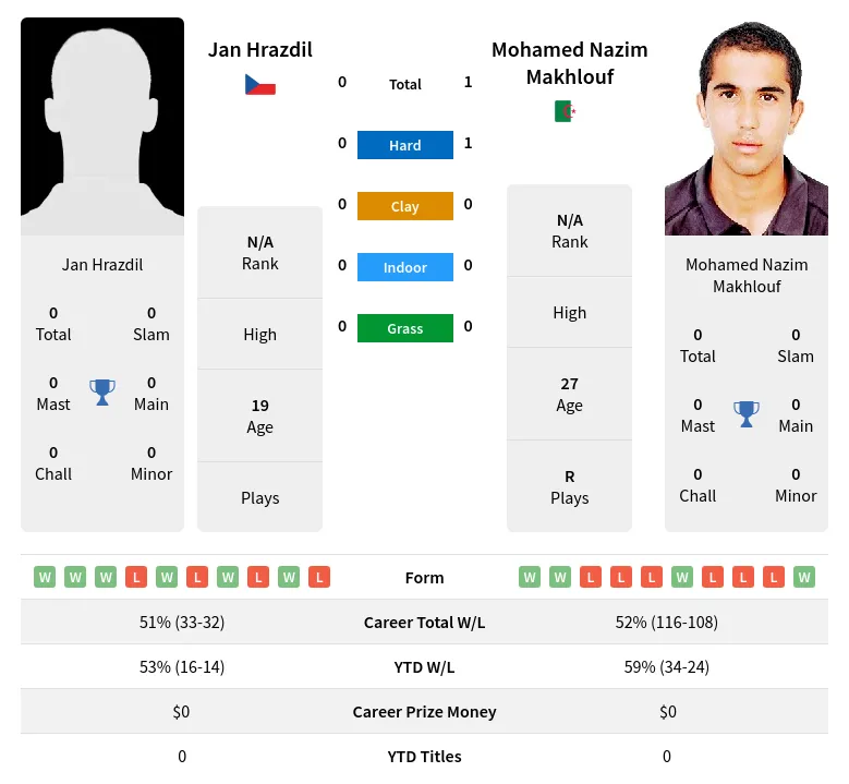 Hrazdil Makhlouf H2h Summary Stats 18th April 2024