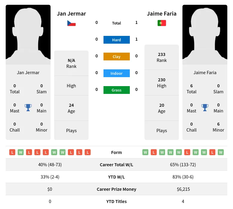 Faria Jermar H2h Summary Stats 29th March 2024
