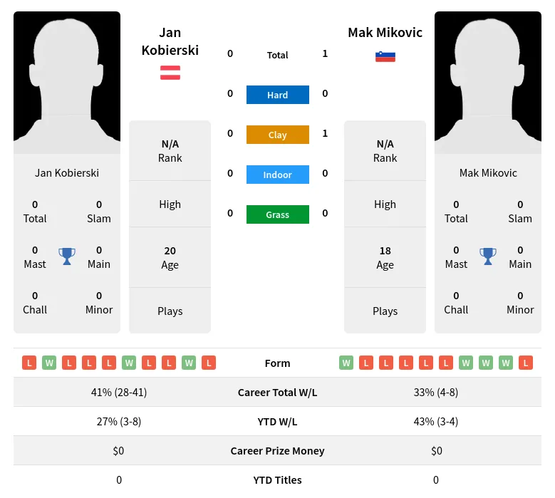 Kobierski Mikovic H2h Summary Stats 2nd July 2024