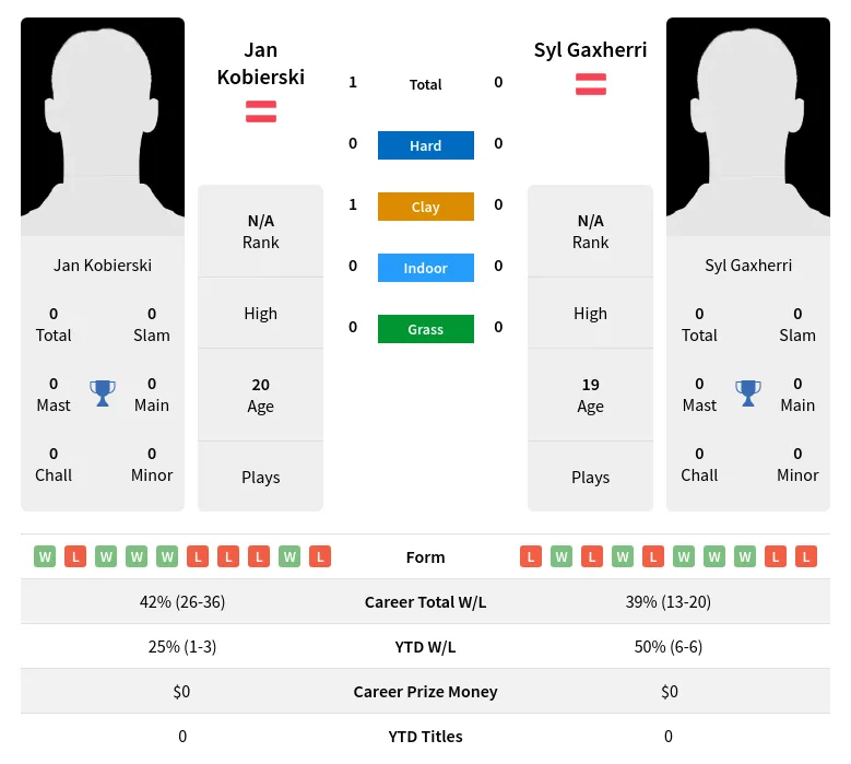 Kobierski Gaxherri H2h Summary Stats 17th April 2024