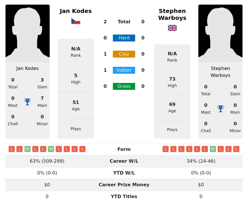 Kodes Warboys H2h Summary Stats 1st July 2024