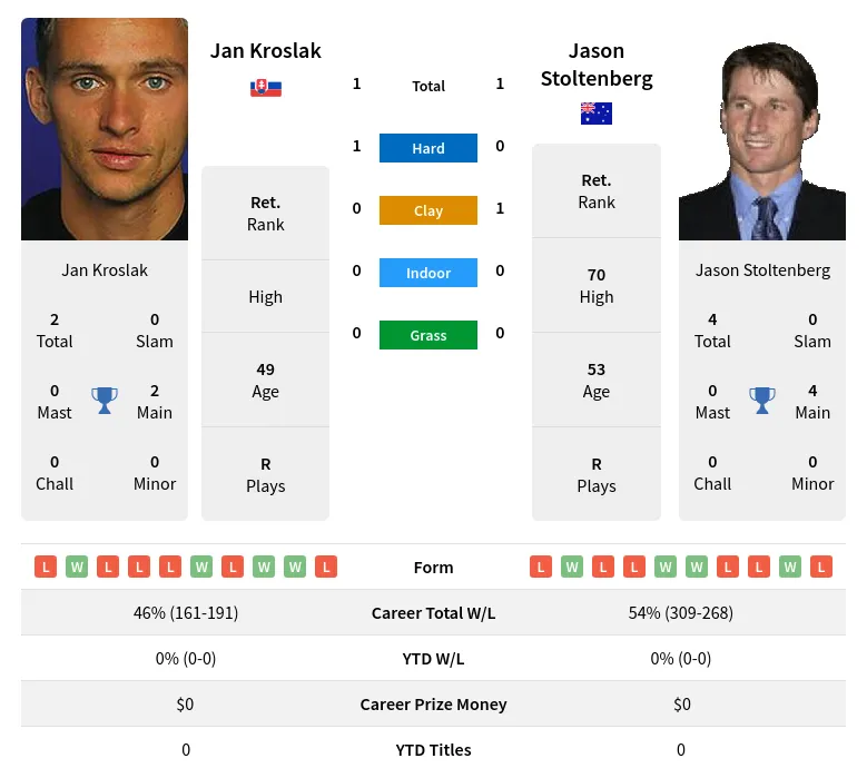 Stoltenberg Kroslak H2h Summary Stats 19th April 2024