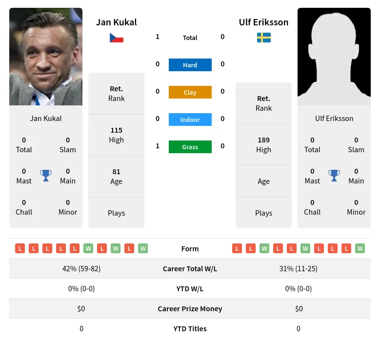 Kukal Eriksson H2h Summary Stats 4th July 2024