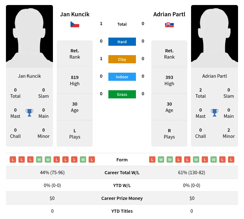 Kuncik Partl H2h Summary Stats 24th April 2024