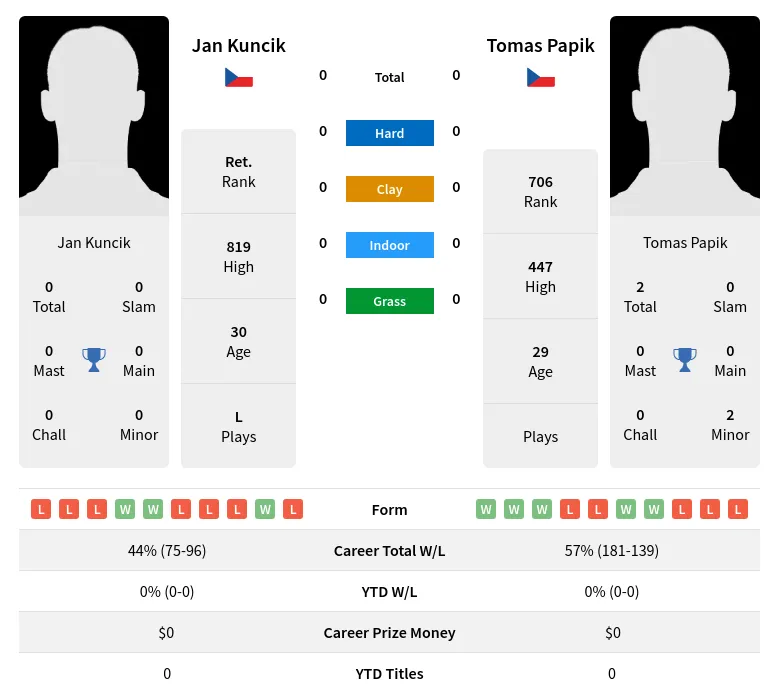 Kuncik Papik H2h Summary Stats 18th April 2024