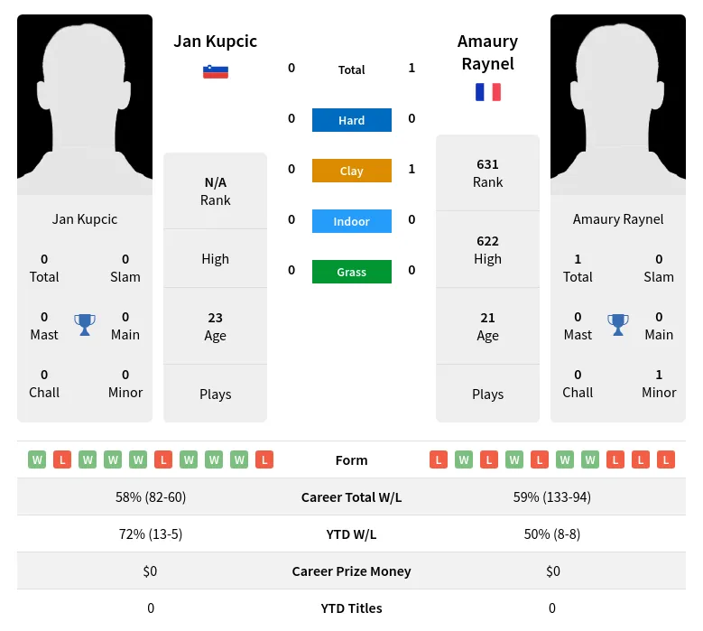Raynel Kupcic H2h Summary Stats 17th April 2024