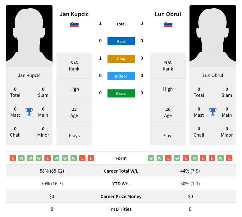 Kupcic Obrul H2h Summary Stats 17th April 2024