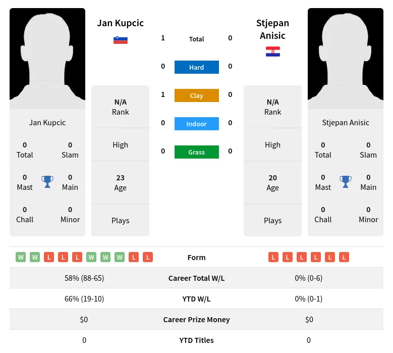 Kupcic Anisic H2h Summary Stats 19th April 2024