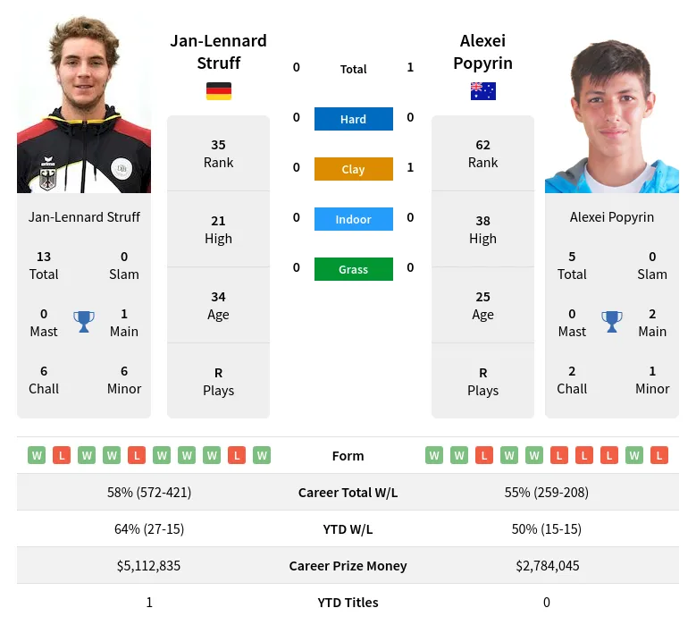 Popyrin Struff H2h Summary Stats 18th April 2024