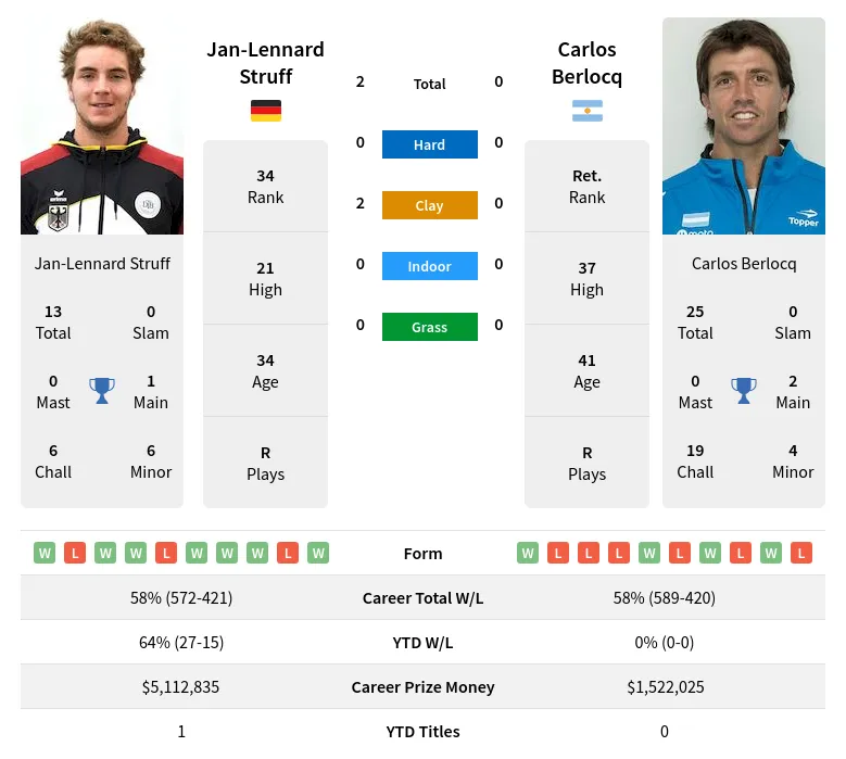 Struff Berlocq H2h Summary Stats 23rd April 2024