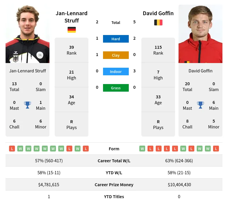 Goffin Struff H2h Summary Stats 16th May 2024