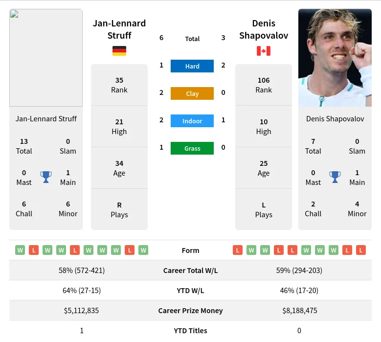 Struff Shapovalov H2h Summary Stats 20th April 2024