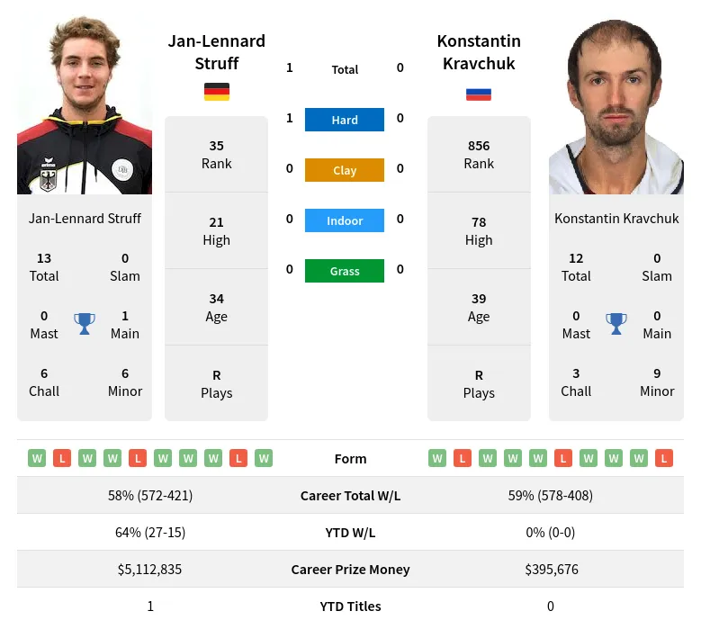 Struff Kravchuk H2h Summary Stats 24th April 2024