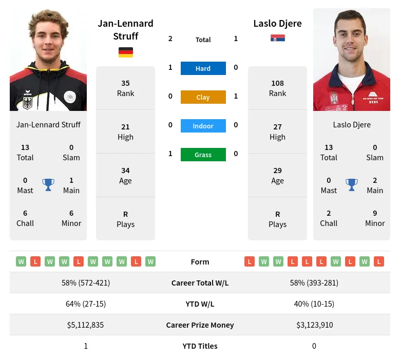 Djere Struff H2h Summary Stats 17th April 2024