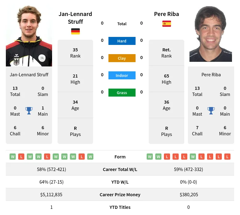 Struff Riba H2h Summary Stats 19th April 2024