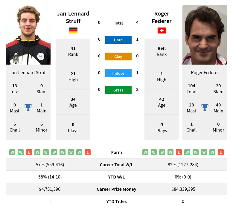 Struff Federer H2h Summary Stats 20th April 2024