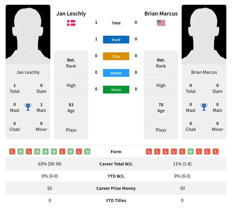 Leschly Marcus H2h Summary Stats 4th July 2024