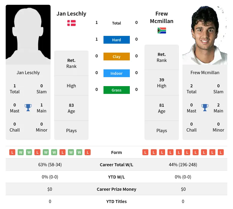 Leschly Mcmillan H2h Summary Stats 4th July 2024