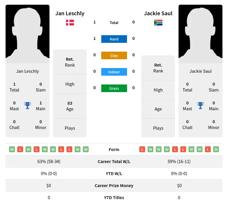 Leschly Saul H2h Summary Stats 4th July 2024