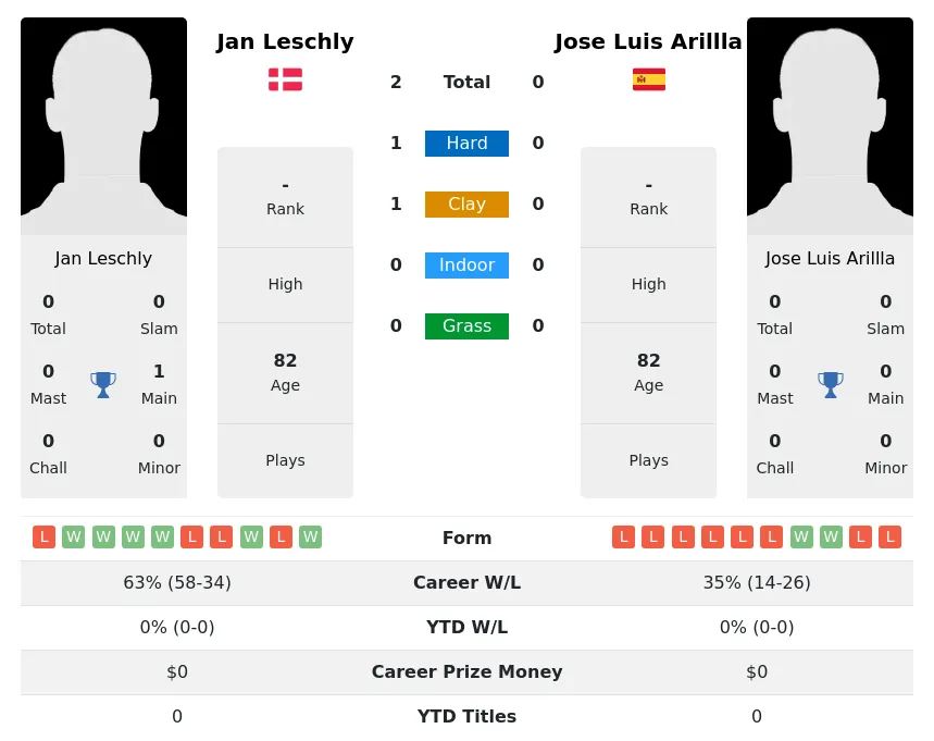 Leschly Arillla H2h Summary Stats 4th July 2024