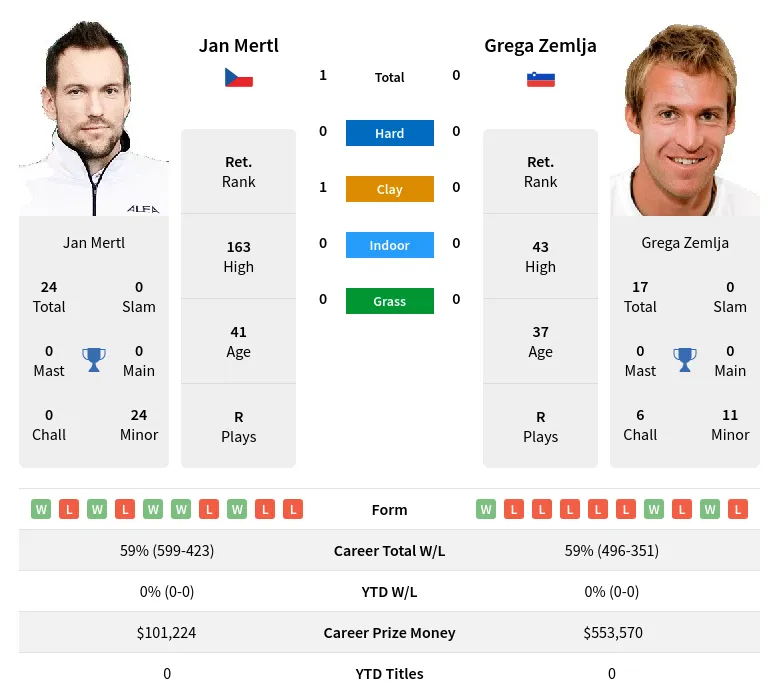 Mertl Zemlja H2h Summary Stats 19th April 2024