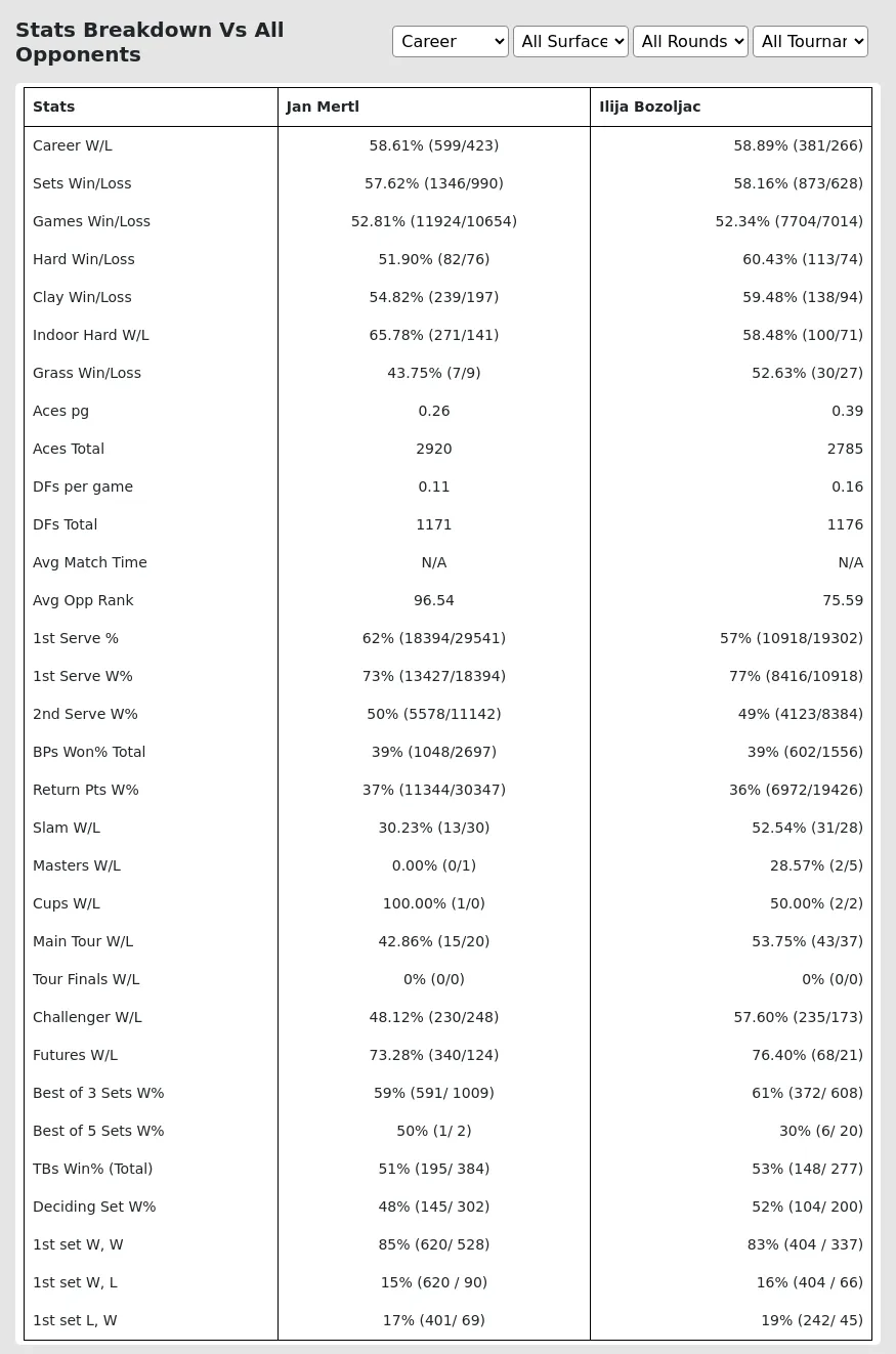 Jan Mertl Ilija Bozoljac Prediction Stats 