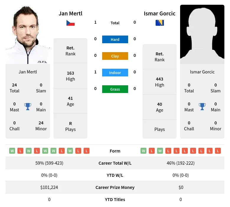 Mertl Gorcic H2h Summary Stats 28th June 2024