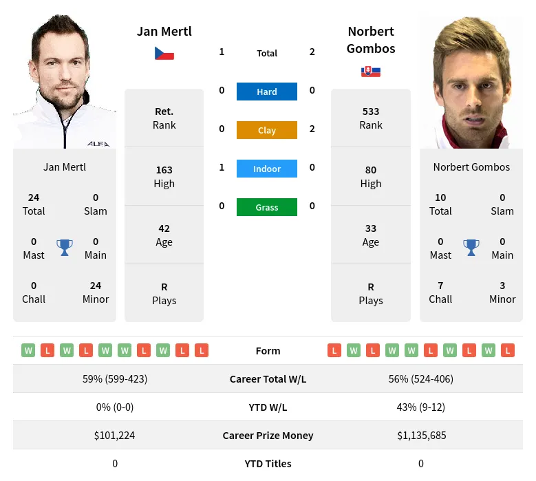 Gombos Mertl H2h Summary Stats 28th June 2024