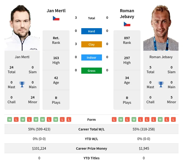 Mertl Jebavy H2h Summary Stats 23rd April 2024