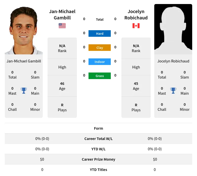 Gambill Robichaud H2h Summary Stats 24th April 2024